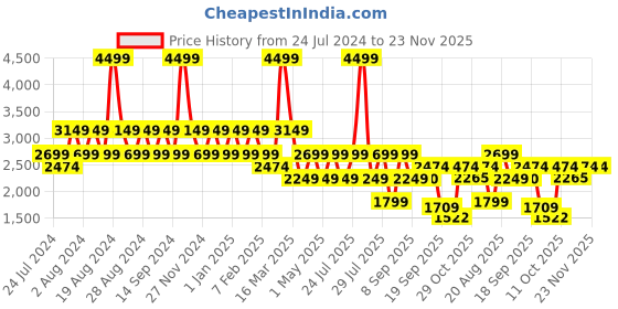myntra.com Wildcraft Men Clivton Marking Trekking Shoes wildcraft Price History Graph from 24 Jul 2024 to 23 Nov 2025