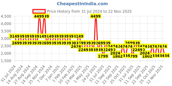 myntra.com Wildcraft Men Clivton Marking Trekking Shoes wildcraft Price History Graph from 31 Jul 2024 to 22 Nov 2025