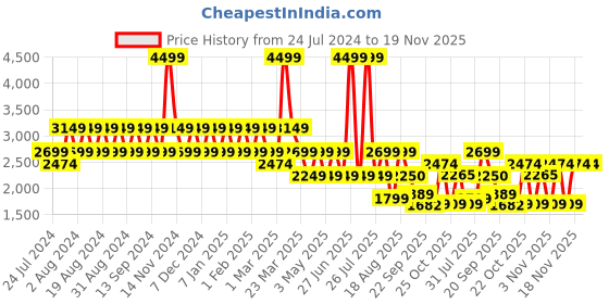 myntra.com Wildcraft Men Clivton Marking Trekking Shoes wildcraft Price History Graph from 24 Jul 2024 to 19 Nov 2025
