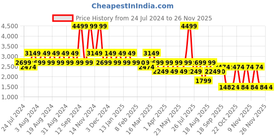 myntra.com Wildcraft Men Clivton Marking Trekking Shoes wildcraft Price History Graph from 24 Jul 2024 to 24 Nov 2025