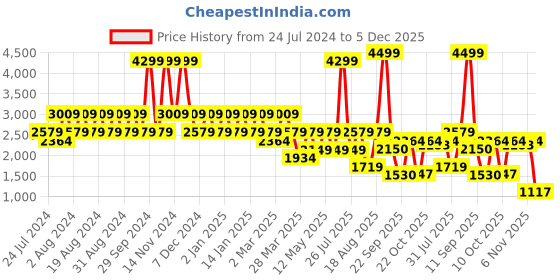 myntra.com Wildcraft Men Clivton Trekking Shoes wildcraft Price History Graph from 24 Jul 2024 to 5 Dec 2025