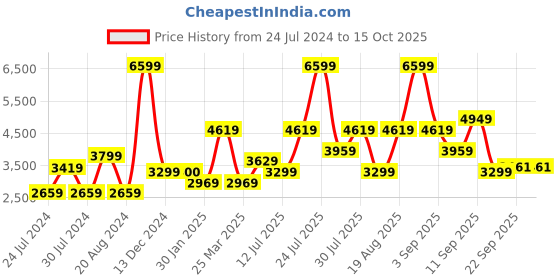 myntra.com Wildcraft Men Color Blocked Pure Cotton Tracksuits wildcraft Price History Graph from 24 Jul 2024 to 12 Oct 2025