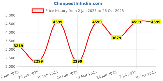 myntra.com Wildcraft Men Colourblocked Lightweight Quilted Jacket wildcraft Price History Graph from 2 Jan 2025 to 25 Oct 2025