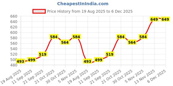 myntra.com Wildcraft Men Colourblocked Round Neck T-shirt wildcraft Price History Graph from 19 Aug 2025 to 6 Dec 2025
