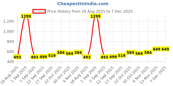 myntra.com Wildcraft Men Colourblocked Round Neck T-shirt wildcraft Price History Graph from 18 Aug 2025 to 7 Dec 2025