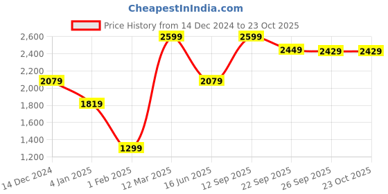 myntra.com Wildcraft Men Comfort Cotton Trousers wildcraft Price History Graph from 14 Dec 2024 to 22 Oct 2025