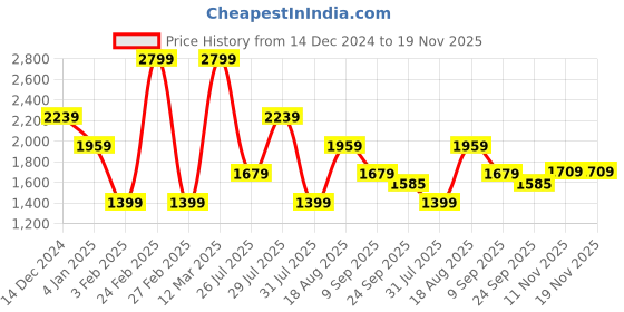 myntra.com Wildcraft Men Comfort Trouser wildcraft Price History Graph from 14 Dec 2024 to 18 Nov 2025