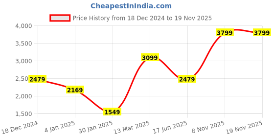 myntra.com Wildcraft Men Comfort Trousers wildcraft Price History Graph from 18 Dec 2024 to 18 Nov 2025