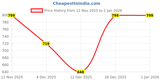myntra.com Wildcraft Men Core Shorts wildcraft Price History Graph from 12 Nov 2025 to 31 Dec 2025