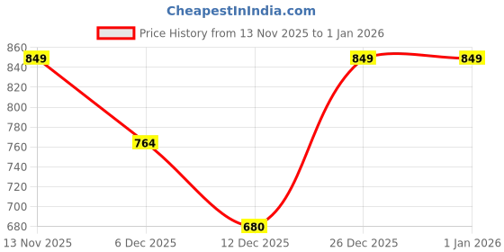 myntra.com Wildcraft Men Core Shorts wildcraft Price History Graph from 13 Nov 2025 to 1 Jan 2026