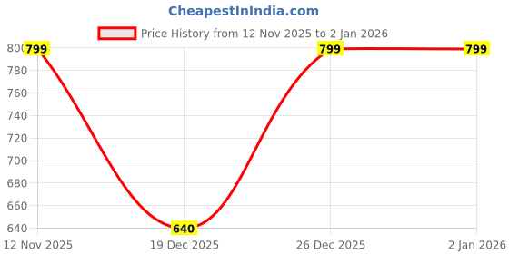 myntra.com Wildcraft Men Core Shorts wildcraft Price History Graph from 12 Nov 2025 to 2 Jan 2026