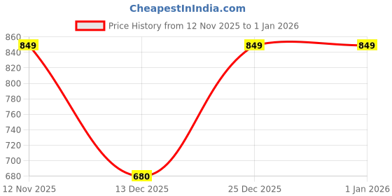 myntra.com Wildcraft Men Core Shorts wildcraft Price History Graph from 12 Nov 2025 to 31 Dec 2025