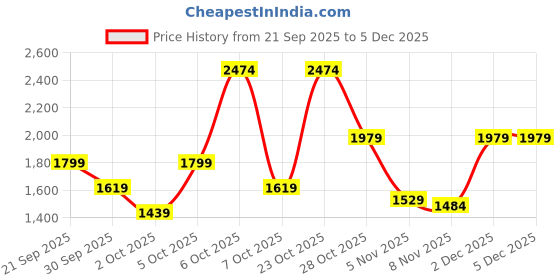 myntra.com Wildcraft Men Elcano Trekking Shoes wildcraft Price History Graph from 21 Sep 2025 to 5 Dec 2025