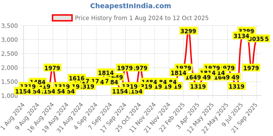 myntra.com Wildcraft Men Francis Lightweight Running Shoes wildcraft Price History Graph from 1 Aug 2024 to 12 Oct 2025