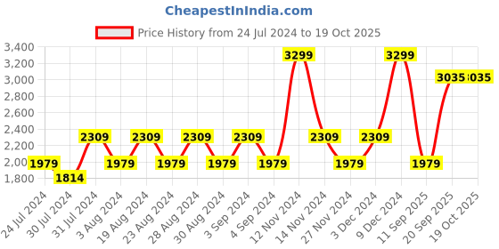 myntra.com Wildcraft Men Francis Running Shoes wildcraft Price History Graph from 24 Jul 2024 to 19 Oct 2025