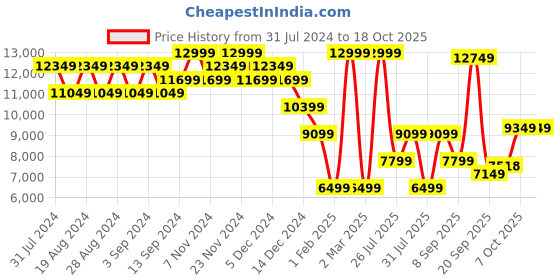 myntra.com Wildcraft Men Green Colourblocked Insulator Puffer Jacket wildcraft Price History Graph from 31 Jul 2024 to 18 Oct 2025