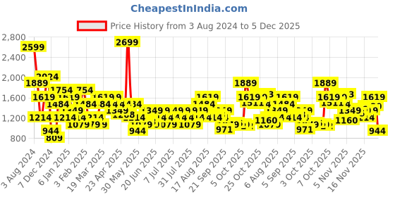 myntra.com Wildcraft Men Green Printed Sweatshirt wildcraft Price History Graph from 3 Aug 2024 to 5 Dec 2025
