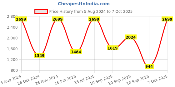 myntra.com Wildcraft Men Green Printed Sweatshirt wildcraft Price History Graph from 5 Aug 2024 to 7 Oct 2025