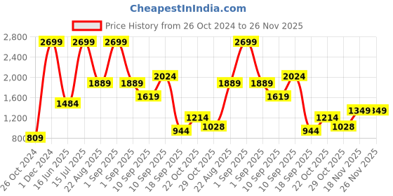 myntra.com Wildcraft Men Green Solid Sweatshirt wildcraft Price History Graph from 26 Oct 2024 to 25 Nov 2025