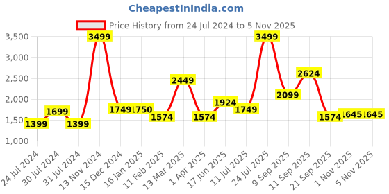 myntra.com Wildcraft Men Green Sweatshirt wildcraft Price History Graph from 24 Jul 2024 to 5 Nov 2025