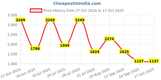 myntra.com Wildcraft Men Grey Active Track Pants wildcraft Price History Graph from 27 Oct 2024 to 16 Oct 2025