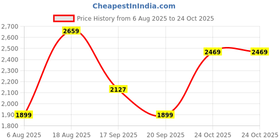 myntra.com Wildcraft Men Grey And Black Colourblocked Windcheater Padded Jacket wildcraft Price History Graph from 6 Aug 2025 to 24 Oct 2025