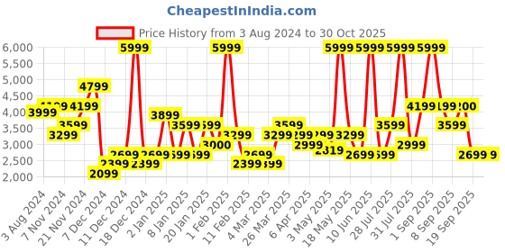 myntra.com Wildcraft Men Grey & Blue Insulator Open Front Jacket wildcraft Price History Graph from 3 Aug 2024 to 30 Oct 2025