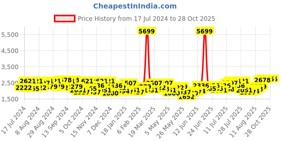 myntra.com Wildcraft Men Grey & Blue Printed Rucksack wildcraft Price History Graph from 17 Jul 2024 to 28 Oct 2025