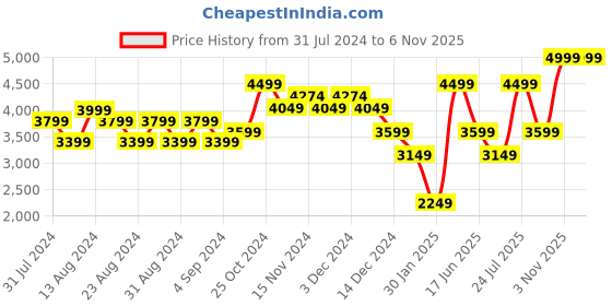 myntra.com Wildcraft Men Grey Insulator Longline Puffer Jacket wildcraft Price History Graph from 31 Jul 2024 to 6 Nov 2025
