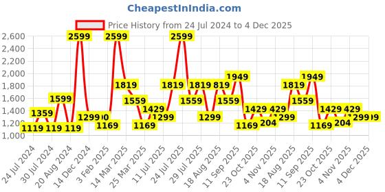 myntra.com Wildcraft Men Grey Melange & Black Regular Fit Sports Track Pant wildcraft Price History Graph from 24 Jul 2024 to 4 Dec 2025