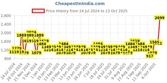 myntra.com Wildcraft Men Grey Melange Printed Sweatshirt wildcraft Price History Graph from 24 Jul 2024 to 12 Oct 2025