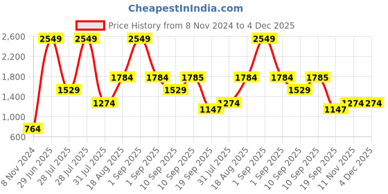 myntra.com Wildcraft Men Grey Melange Printed Sweatshirt wildcraft Price History Graph from 8 Nov 2024 to 4 Dec 2025