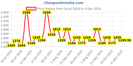 myntra.com Wildcraft Men Grey Melange Solid Cotton Track Pants wildcraft Price History Graph from 24 Jul 2024 to 4 Dec 2025