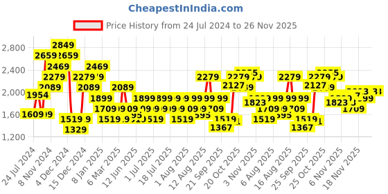 myntra.com Wildcraft Men Grey Printed Sweatshirt wildcraft Price History Graph from 24 Jul 2024 to 26 Nov 2025