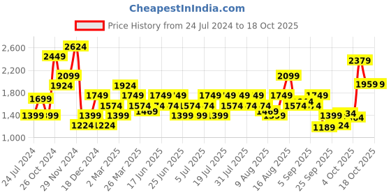 myntra.com Wildcraft Men Grey Printed Sweatshirt wildcraft Price History Graph from 24 Jul 2024 to 18 Oct 2025