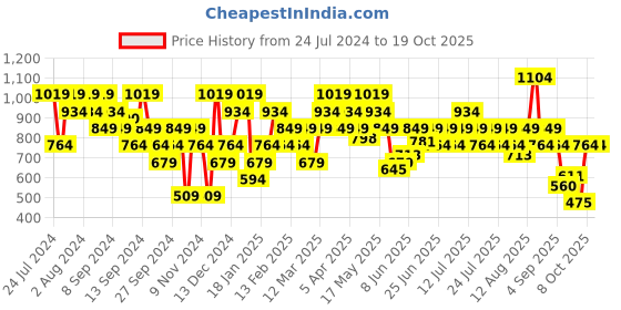 myntra.com Wildcraft Men Grey Shorts wildcraft Price History Graph from 24 Jul 2024 to 17 Oct 2025