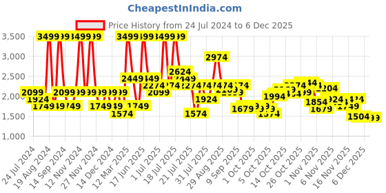 myntra.com Wildcraft Men Grey Solid Hooded Rain Jacket wildcraft Price History Graph from 24 Jul 2024 to 4 Dec 2025