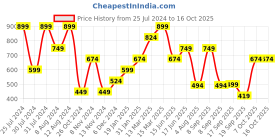 myntra.com Wildcraft Men Grey Solid T-shirt wildcraft Price History Graph from 25 Jul 2024 to 16 Oct 2025