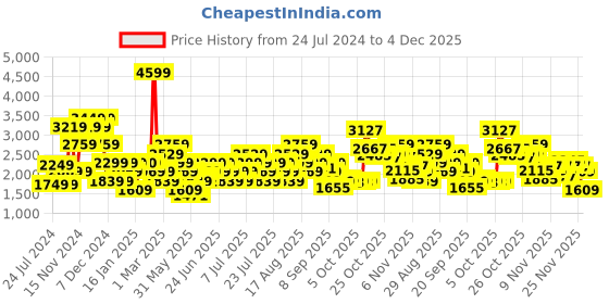 myntra.com Wildcraft Men Grey Solid Track Pants wildcraft Price History Graph from 24 Jul 2024 to 4 Dec 2025
