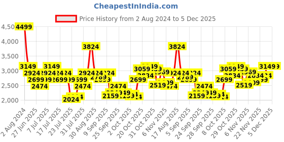 myntra.com Wildcraft Men Grey Solid Waterproof Rain Jacket wildcraft Price History Graph from 2 Aug 2024 to 5 Dec 2025