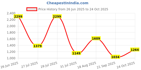 myntra.com Wildcraft Men Grey Striped with Print Off Active Track 6 Straight Fit Joggers wildcraft Price History Graph from 26 Jun 2025 to 24 Oct 2025