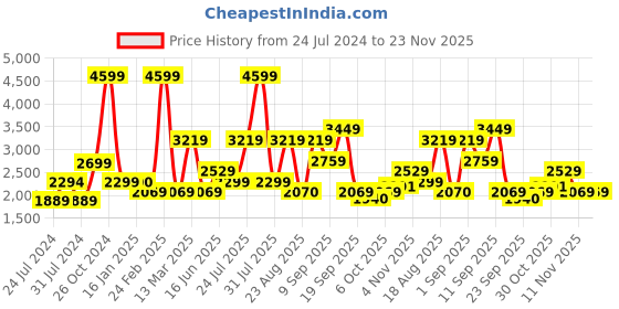 myntra.com Wildcraft Men Grey Sweatshirt wildcraft Price History Graph from 24 Jul 2024 to 22 Nov 2025