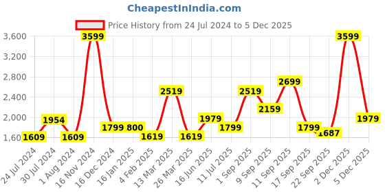 myntra.com Wildcraft Men Grey Sweatshirt wildcraft Price History Graph from 24 Jul 2024 to 4 Dec 2025