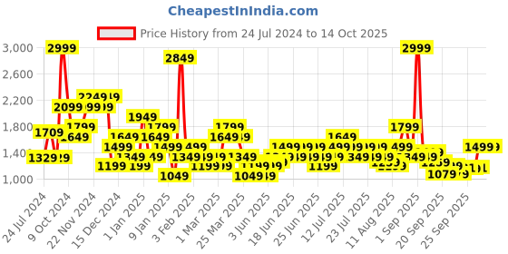 myntra.com Wildcraft Men Grey Typography Printed Track Pant wildcraft Price History Graph from 24 Jul 2024 to 14 Oct 2025