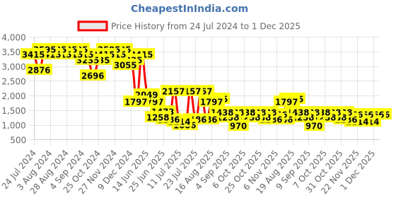 myntra.com Wildcraft Men Grey Woven Design Sneakers wildcraft Price History Graph from 24 Jul 2024 to 1 Dec 2025