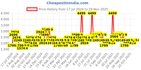 myntra.com Wildcraft Men Halcon Leather Trekking Shoes wildcraft Price History Graph from 17 Jul 2024 to 29 Nov 2025