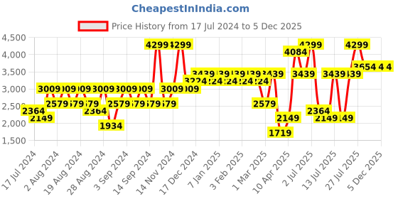 myntra.com Wildcraft Men High-Top Alpha Pro Trekking Shoes wildcraft Price History Graph from 17 Jul 2024 to 4 Dec 2025