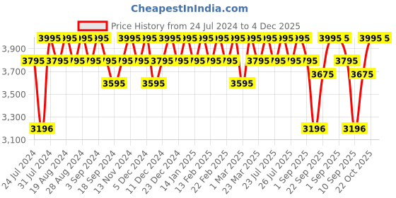 myntra.com Wildcraft Men High-Top Trekking Shoes wildcraft Price History Graph from 24 Jul 2024 to 4 Dec 2025
