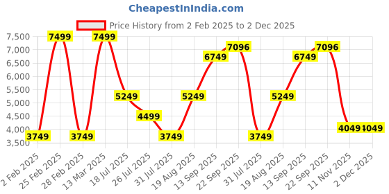 myntra.com Wildcraft Men Hooded Abstract Printed Casual Puffer Lightweight Jacket wildcraft Price History Graph from 2 Feb 2025 to 2 Dec 2025
