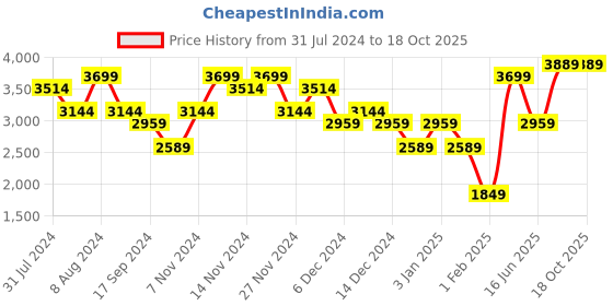 myntra.com Wildcraft Men Hooded Rain Jacket wildcraft Price History Graph from 31 Jul 2024 to 15 Oct 2025